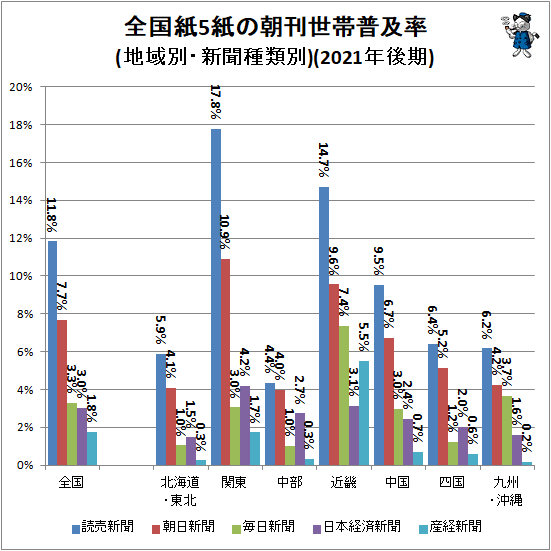 ↑ 全国紙5紙の朝刊世帯普及率(地域別・新聞種類別)(2021年後期)