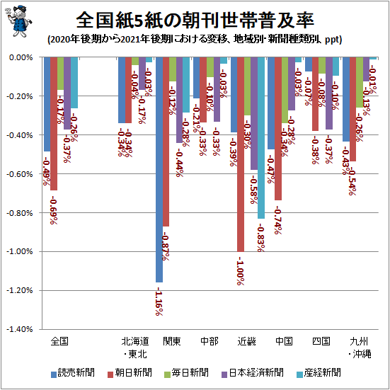 ↑ 全国紙5紙の朝刊世帯普及率(2020年後期から2021年後期における変移、地域別・新聞種類別、ppt)