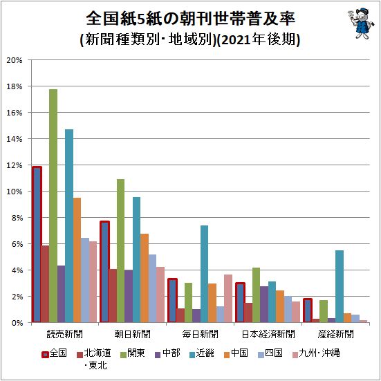 ↑ 全国紙5紙の朝刊世帯普及率(新聞種類別・地域別)(2021年後期)