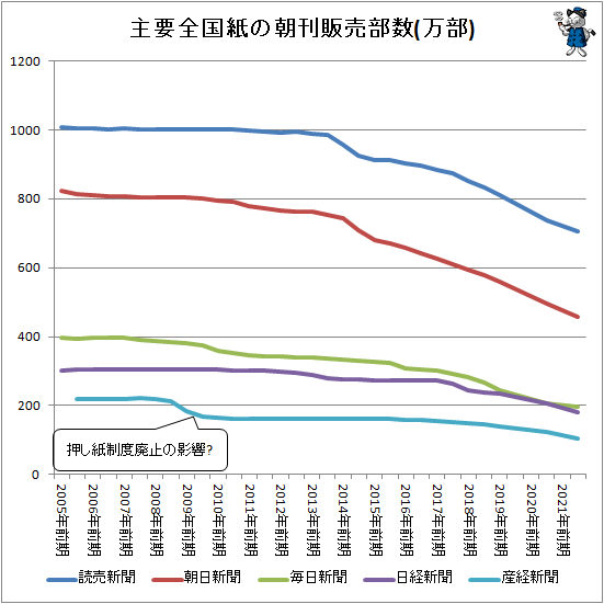 ↑ 主要全国紙の朝刊販売部数(万部)