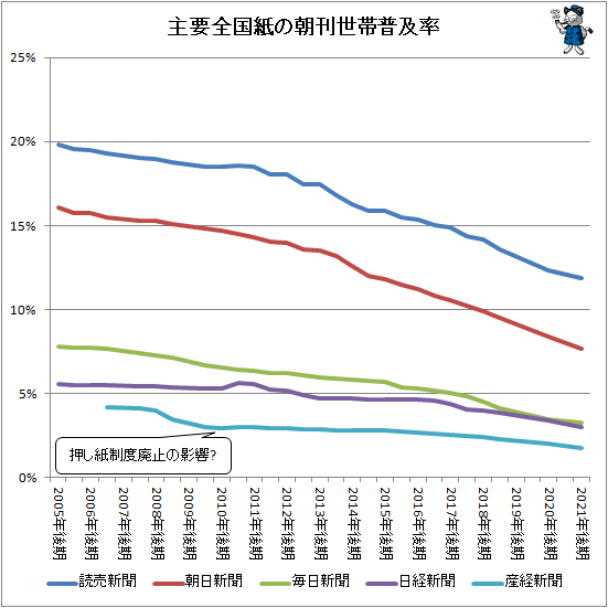 ↑ 主要全国紙の朝刊世帯普及率