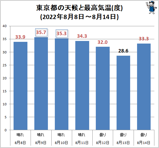 ↑ 東京都の天候と最高気温(度)(2022年8月8日-8月14日)