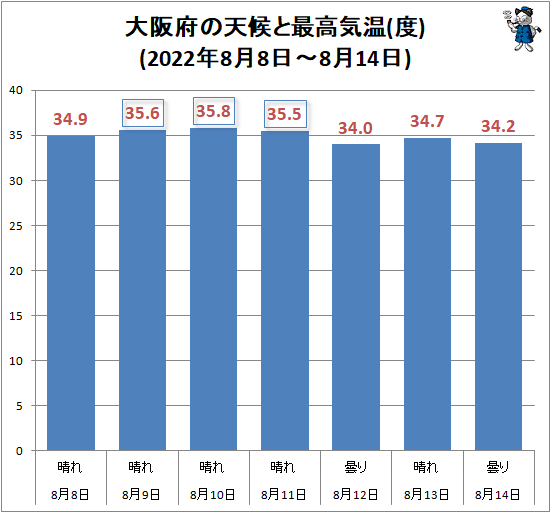 ↑ 大阪府の天候と最高気温(度)(2022年8月8日-8月14日)