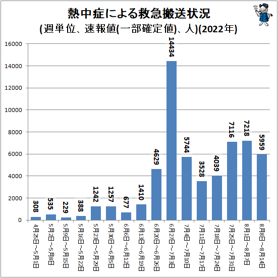 ↑ 熱中症による救急搬送状況(週単位、速報値(一部確定値)、人)(2022年)