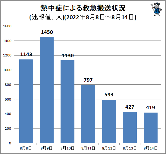 ↑ 熱中症による救急搬送状況(速報値、人)(2022年8月8日-8月14日)