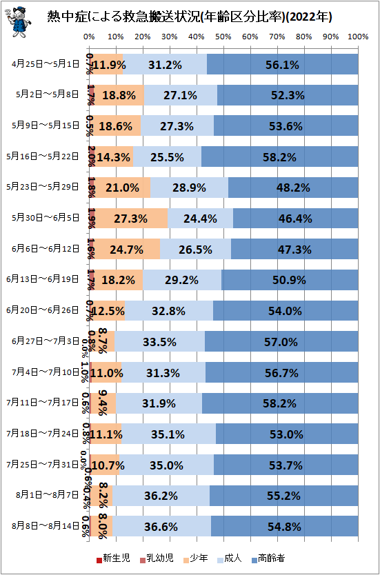 ↑ 熱中症による救急搬送状況(年齢区分比率)(2022年)
