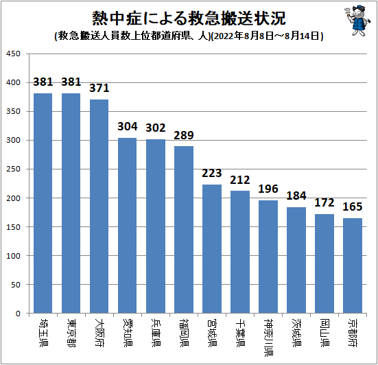 ↑ 熱中症による救急搬送状況(救急搬送人員数上位都道府県、人)(2022年8月8日-8月14日)