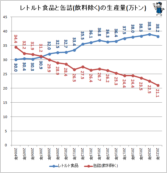 ↑ レトルト食品と缶詰(飲料除く)の生産量(万トン)
