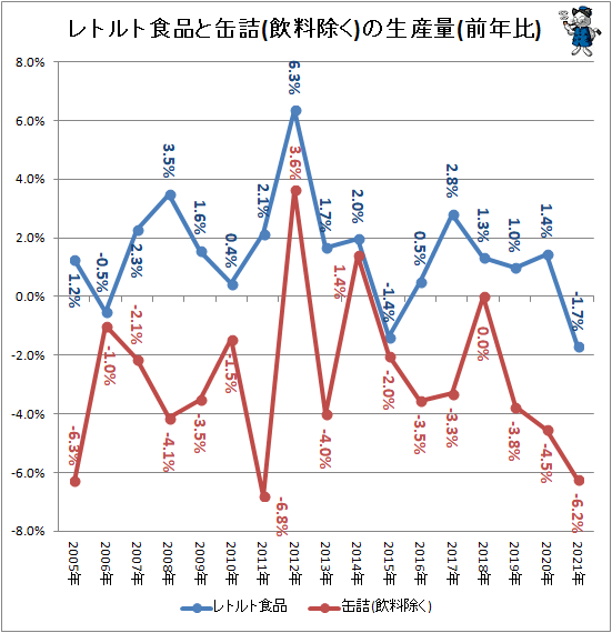 ↑ レトルト食品と缶詰(飲料除く)の生産量(前年比)