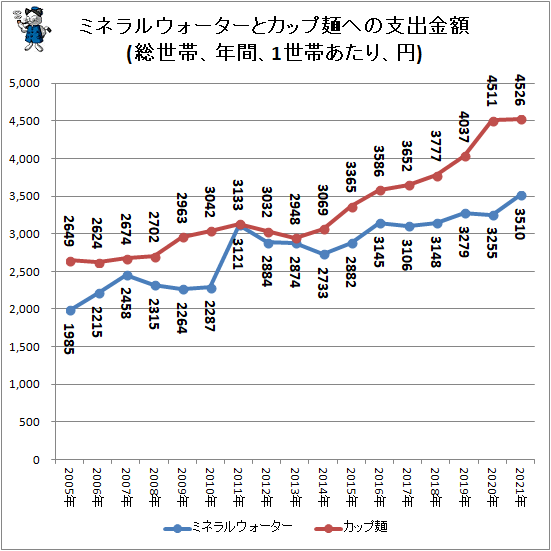 ↑ ミネラルウォーターとカップ麺への支出金額(総世帯、年間、1世帯あたり、円)