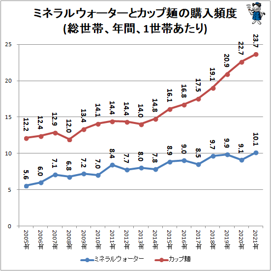 ↑ ミネラルウォーターとカップ麺の購入頻度(総世帯、年間、1世帯あたり)