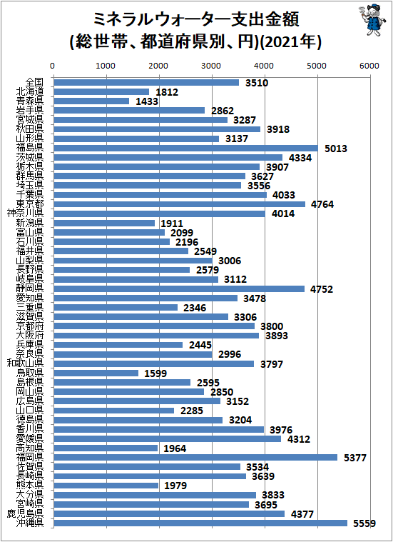 ↑ ミネラルウォーター支出金額(総世帯、都道府県別、円)(2021年)