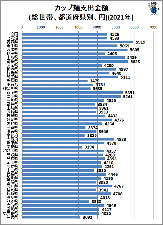 ↑ カップ麺支出金額(総世帯、都道府県別、円)(2021年)