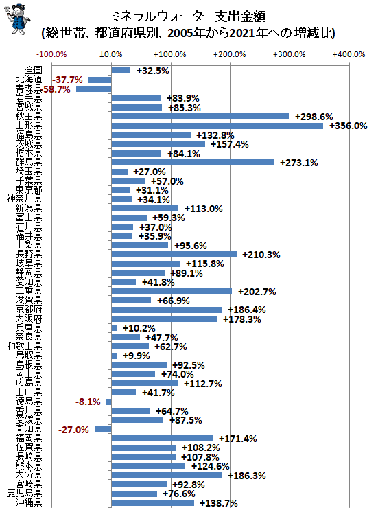↑ ミネラルウォーター支出金額(総世帯、都道府県別、2005年から2021年ヘの増減比)