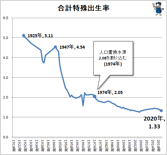 ↑ 合計特殊出生率(再録)