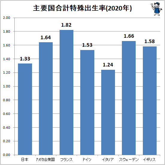 ↑ 主要国合計特殊出生率(2020年)