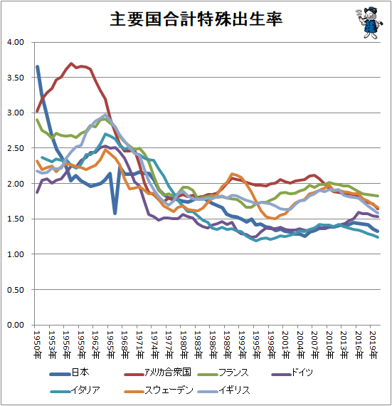 ↑ 主要国合計特殊出生率