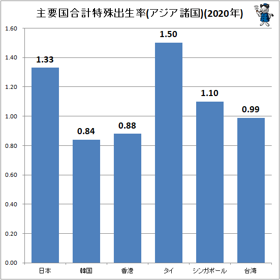 ↑ 主要国合計特殊出生率(アジア諸国)(2020年)