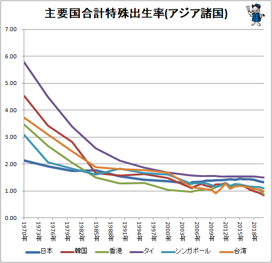 ↑ 主要国合計特殊出生率(アジア諸国)