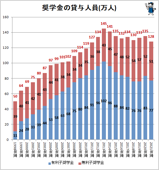 ↑ 奨学金の貸与人員(万人)