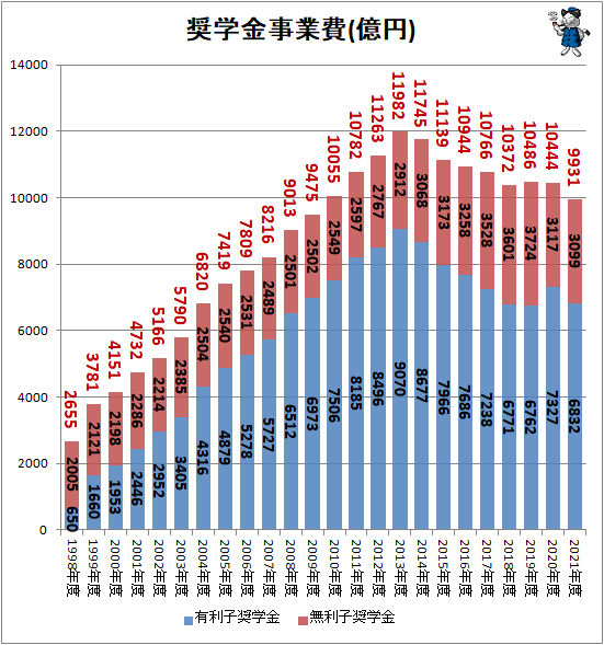 ↑ 奨学金事業費(億円)