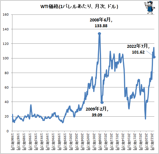 ↑ WTI価格(1バレルあたり、月次、ドル)