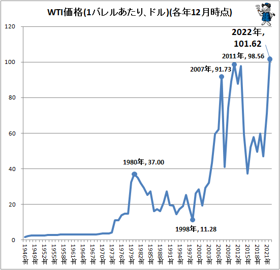 ↑ WTI価格(1バレルあたり、ドル)(各年12月時点)