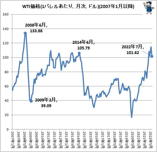 ↑ WTI価格(1バレルあたり、月次、ドル)(2007年1月以降)