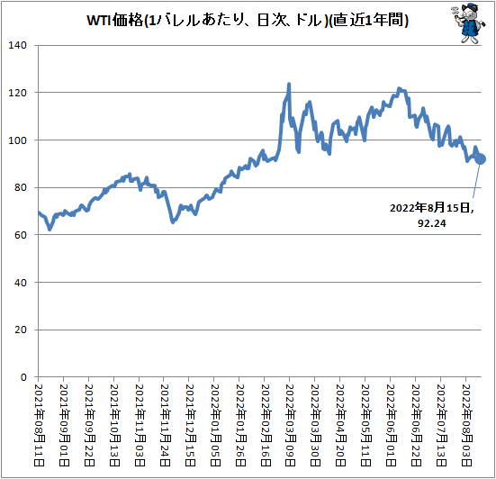 ↑ WTI価格(1バレルあたり、ドル、日次)(直近1年間)