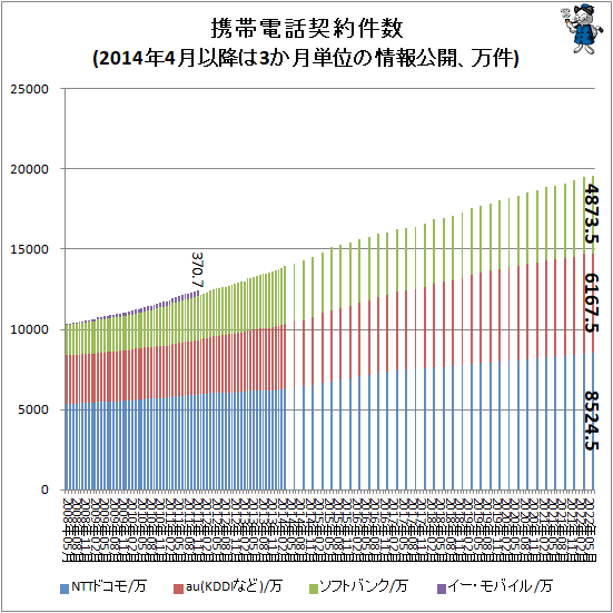 ↑ 携帯電話契約件数(2014年4月以降は3か月単位の情報公開、万件)