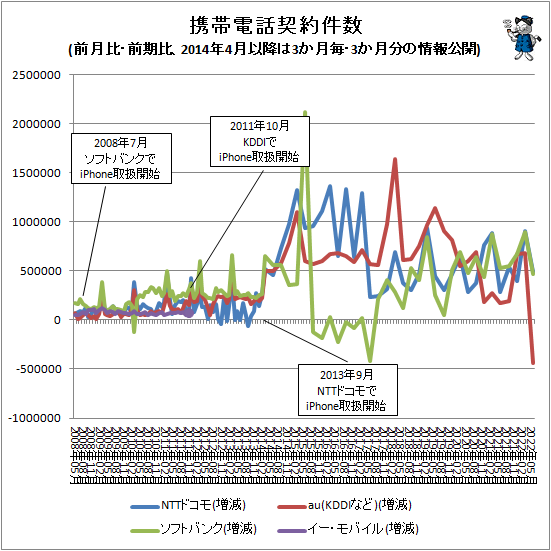 ↑ 携帯電話契約件数(前月比・前期比、2014年4月以降は3か月毎・3か月分の情報公開)