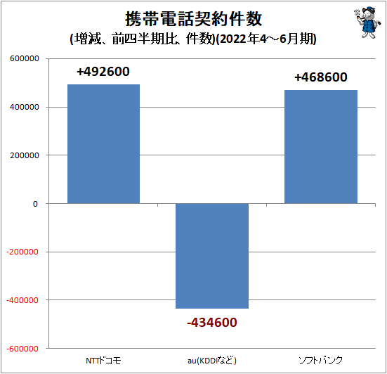 ↑ 携帯電話契約件数(増減、前四半期比、件数)(2022年4-6月期)