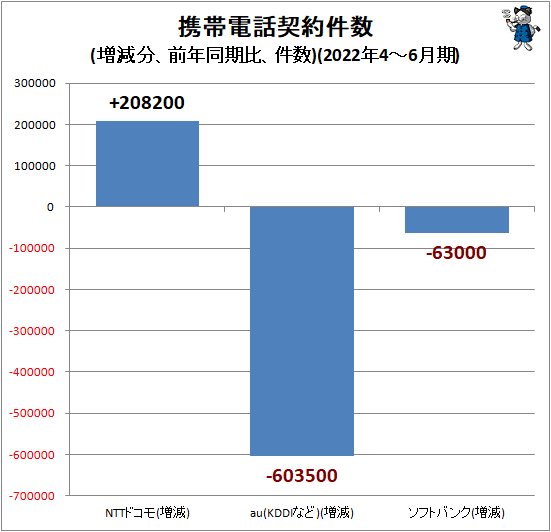 ↑ 携帯電話契約件数(増減分、前年同期比、件数)(2022年4-6月期)