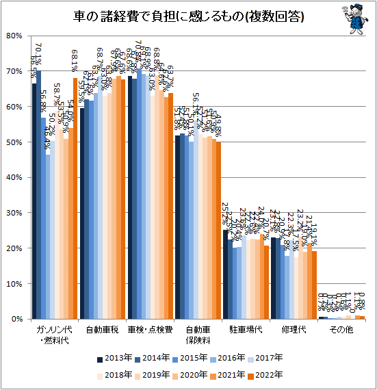 ↑ 車の諸経費で負担に感じるもの(複数回答)