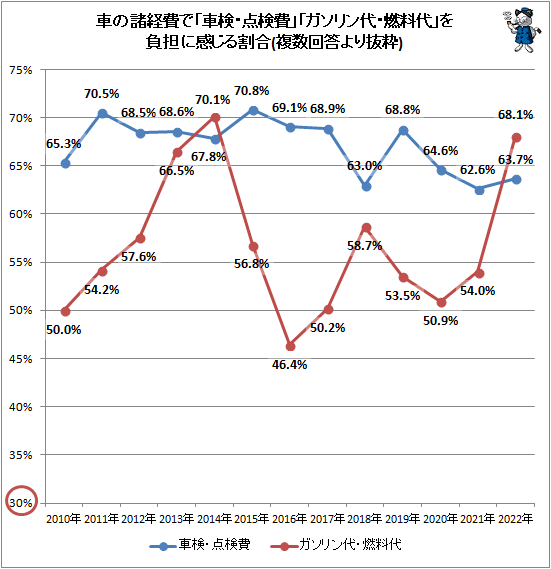 ↑ 車の諸経費で「車検・点検費」「ガソリン代・燃料代」を負担に感じる割合(複数回答より抜粋)