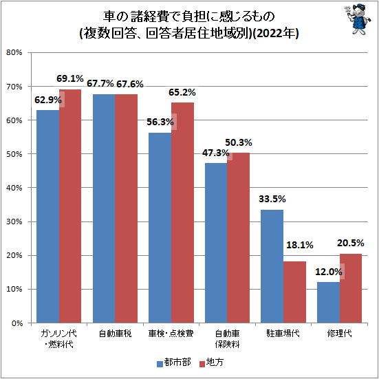 ↑ 車の諸経費で負担に感じるもの(複数回答、回答者居住地域別)(2021年)