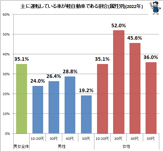 ↑ 主に運転している車が軽自動車である割合(属性別)(2022年)