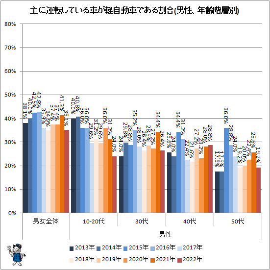 ↑ 主に運転している車が軽自動車である割合(男性、年齢階層別)