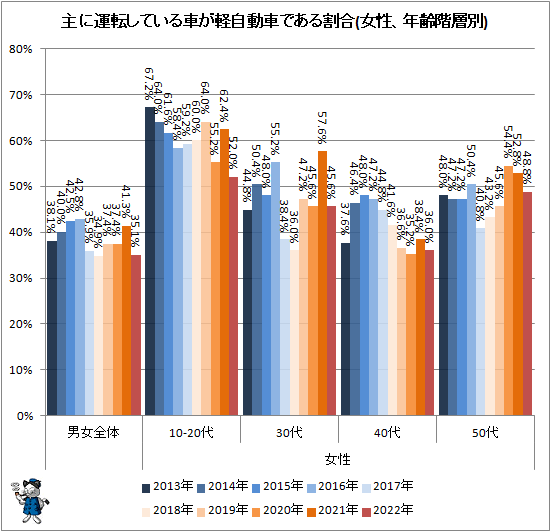 ↑ 主に運転している車が軽自動車である割合(女性、年齢階層別)
