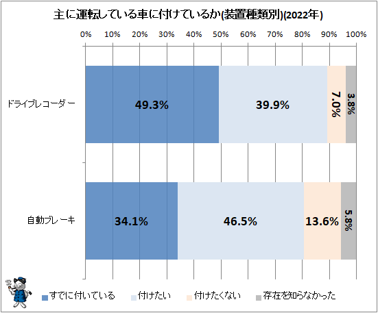 ↑ 主に運転している車に付けているか(2022年)