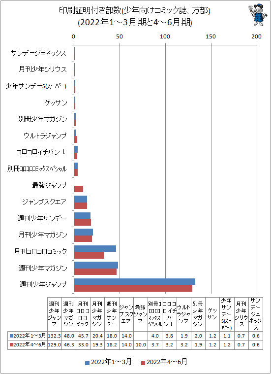 ↑ 印刷証明付き部数(少年向けコミック誌、万部)(2022年1-3月期と2022年4-6月期)