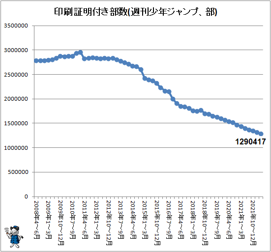↑ 印刷証明付き部数(週刊少年ジャンプ、部)