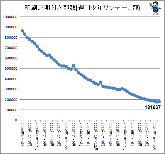 ↑ 印刷証明付き部数(週刊少年サンデー、部)