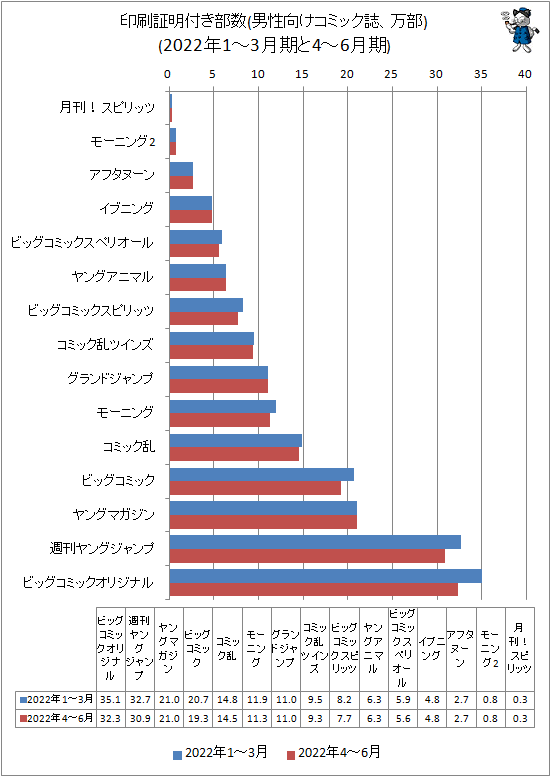 ↑ 印刷証明付き部数(男性向けコミック誌、万部)(2022年1-3月期と2022年4-6月期)