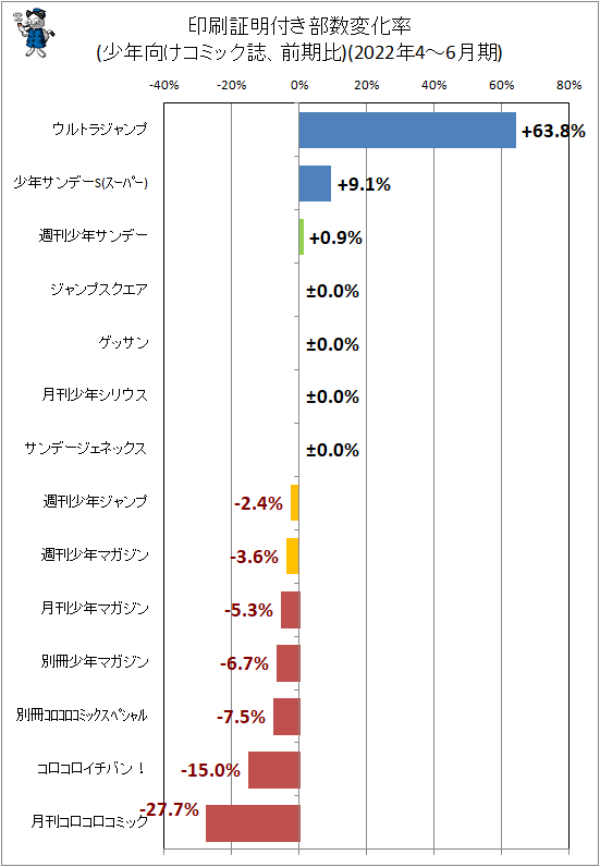↑ 印刷証明付き部数変化率(少年向けコミック誌、前期比)(2022年4-6月期)