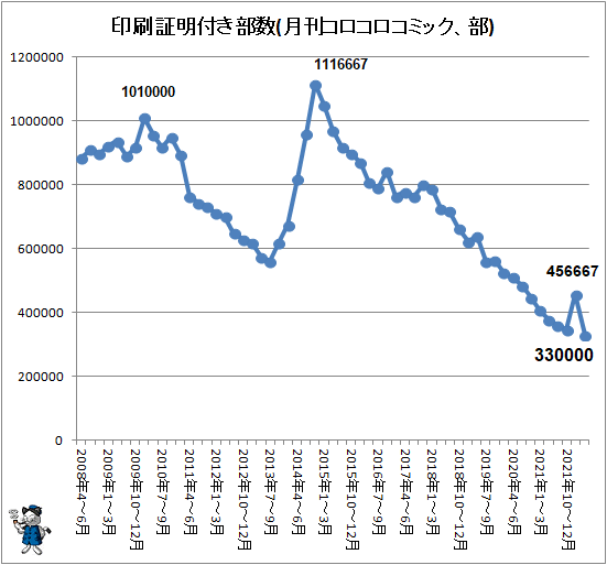 ↑ 印刷証明付き部数(月刊コロコロコミック、部)