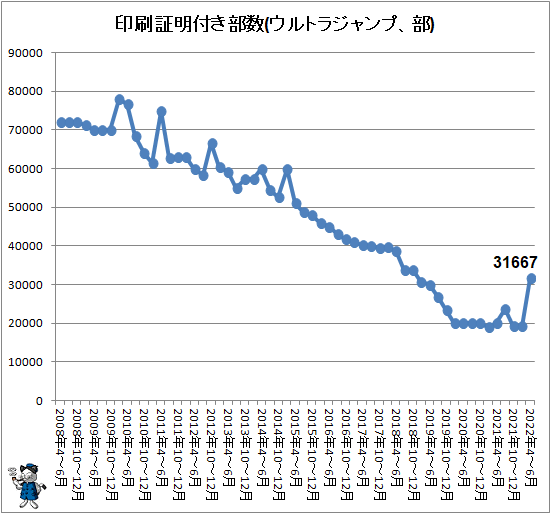 ↑ 印刷証明付き部数(ウルトラジャンプ、部)