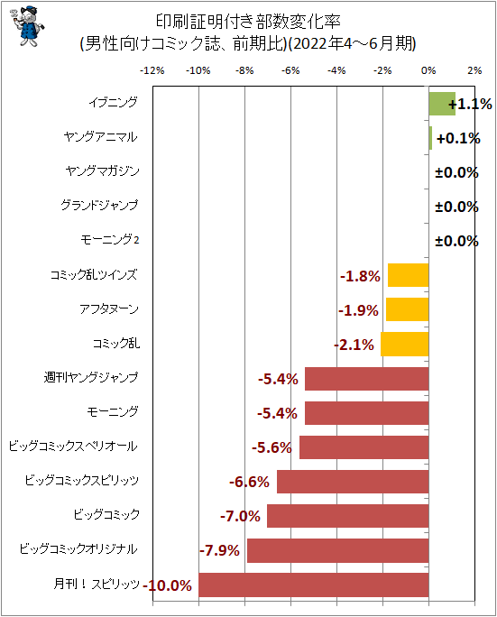 ↑ 印刷証明付き部数変化率(男性向けコミック誌、前期比)(2022年4-6月期)