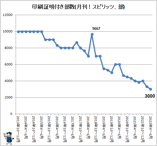 ↑ 印刷証明付き部数(月刊!スピリッツ、部)