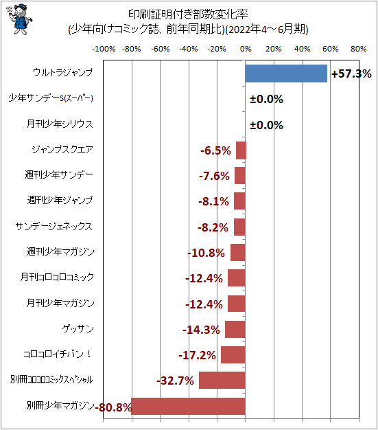 ↑ 印刷証明付き部数変化率(少年向けコミック誌、前年同期比)(2022年4-6月期)